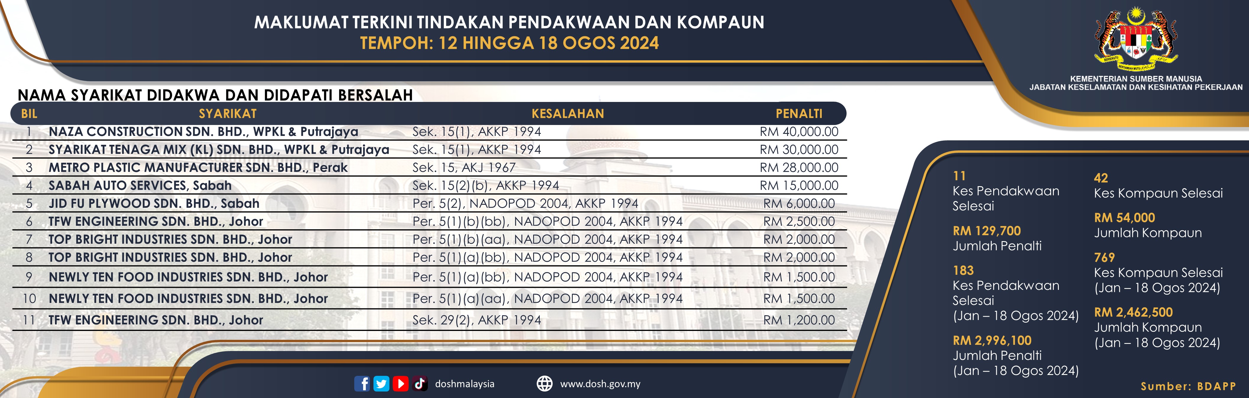 Maklumat Terkini Tindakan Pendakwaan dan Kompaun - copy