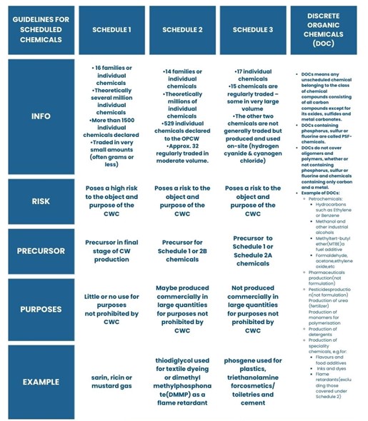 schedule chemicals